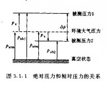差壓變送器和壓力變送器的不同之處表現在哪里