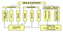 一體式電磁流量計雷電防護的相關技術及防護措施