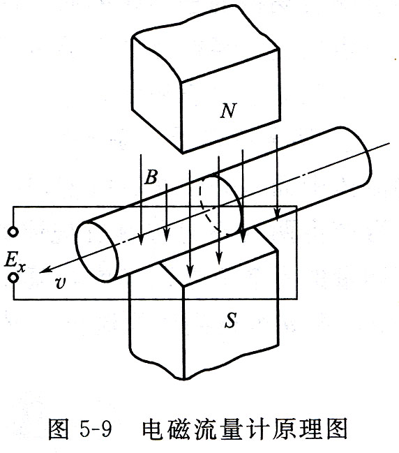 電磁流量計原理