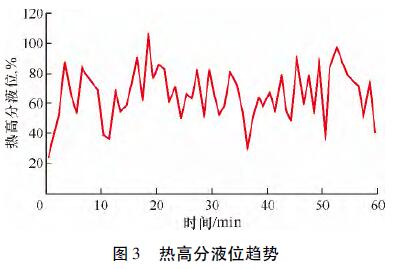 磁翻板液位計曲線圖
