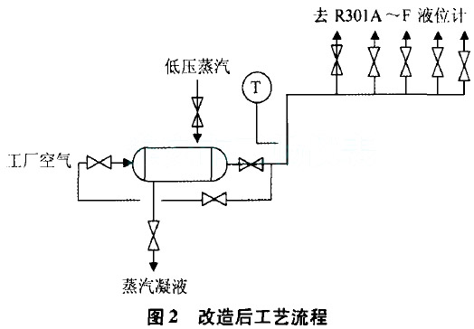 磁翻板液位計改造