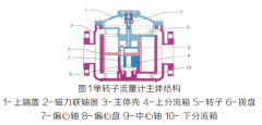 淺析運用等離子清清洗方式清除金屬轉子流量計葉片表面附著物