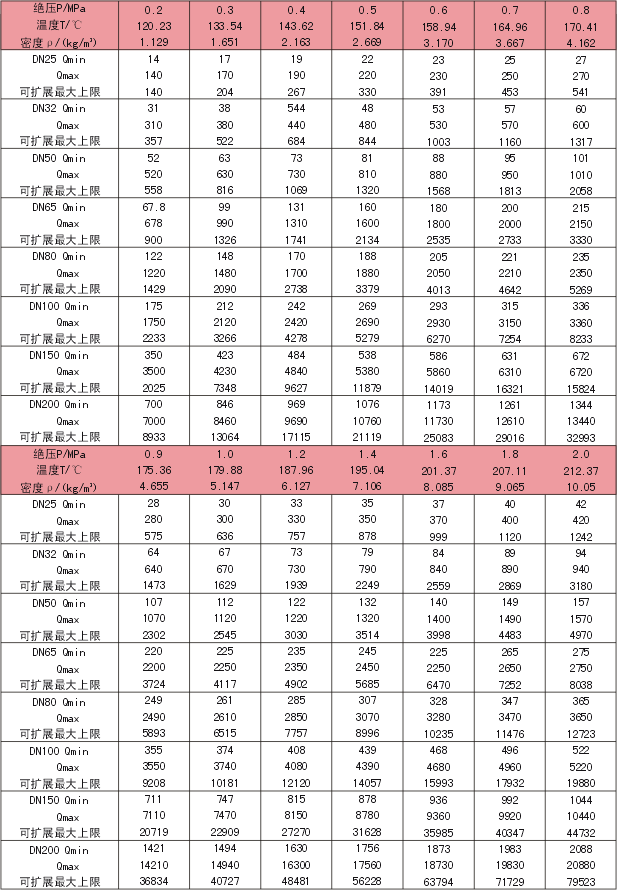 蒸汽流量計流量范圍