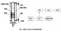 簡述原油分離器磁翻板液位計(jì)的現(xiàn)場校準(zhǔn)