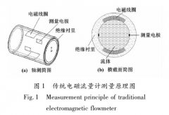 未來電磁流量計測量技術的發展方向及趨勢