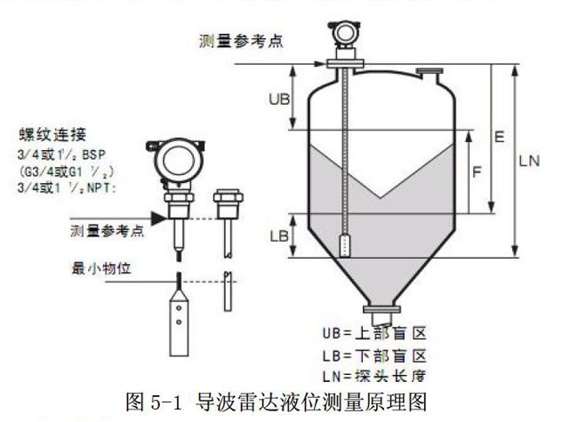 導波雷達液位計