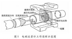 關(guān)于電磁流量流量計傳感器測量過程中靈敏度研究