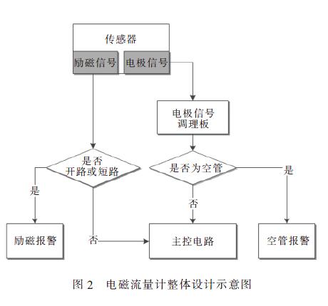 電磁流量計(jì)