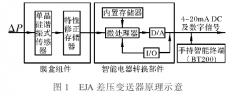 測量介質的波動對于差壓變送器測量擾動的典型故障分析