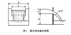 常用污染源廢水流量測量技術原理與選用