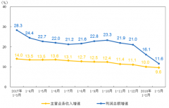 2018年一季度國內儀器儀表制造業(yè)實現128.5億元