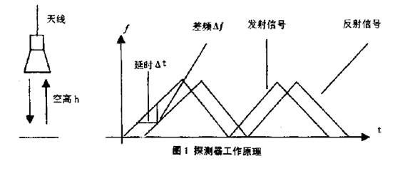 雷達(dá)液位計