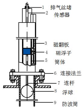 磁翻板液位計