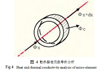 圖 4 散熱器微元段導(dǎo)熱分析