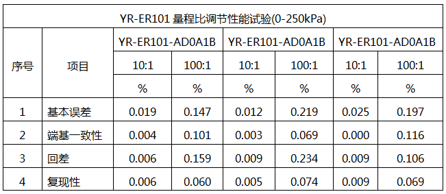 YR-ER101單晶硅差壓變送器的量程比性能試驗(yàn) YR-ER101單晶硅差壓變送器的量程比性能試驗(yàn)