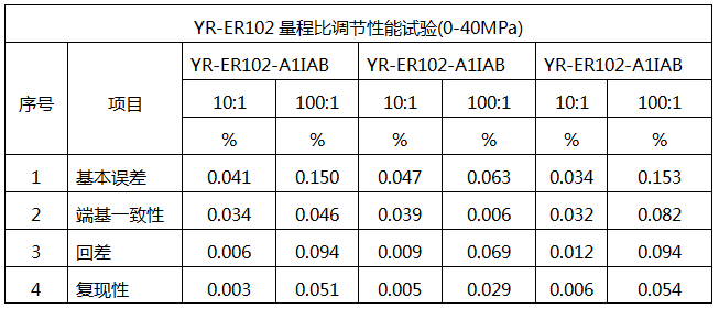 YR-ER102單晶硅壓力變送器的量程比性能試驗(yàn) YR-ER102單晶硅壓力變送器的量程比性能試驗(yàn)