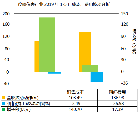 儀器儀表行業(yè)2019年1-5月成本、費用波動分析