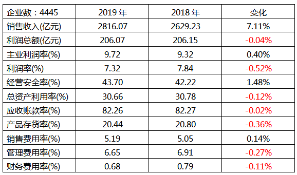 儀器儀表行業(yè)2019年1-5月經(jīng)濟運行狀態(tài)