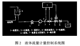 渦輪流量計的液體計量控制系統計量的不確定度