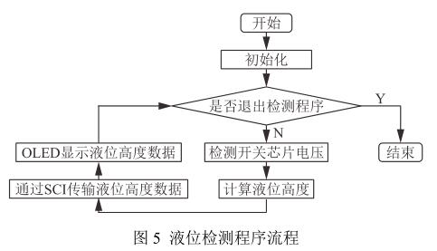 磁翻板液位計中新異性磁電阻(AMR)開關芯片的原理與設計制作 液位檢測程序流程