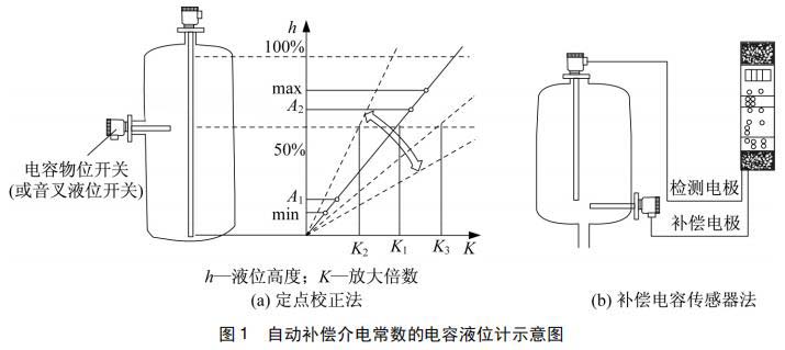 自動補償介電常數的電容液位計示意圖