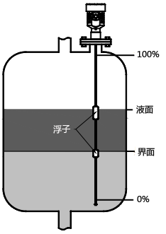磁致伸縮液位計測量界面 磁致伸縮液位計測量界面
